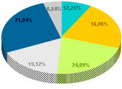 Visso: Population Division of age 